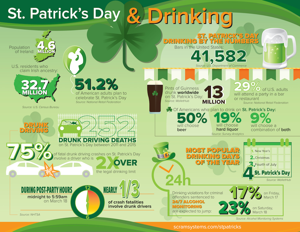 Infographic: St. Patty’s Day Drinking and DUIs